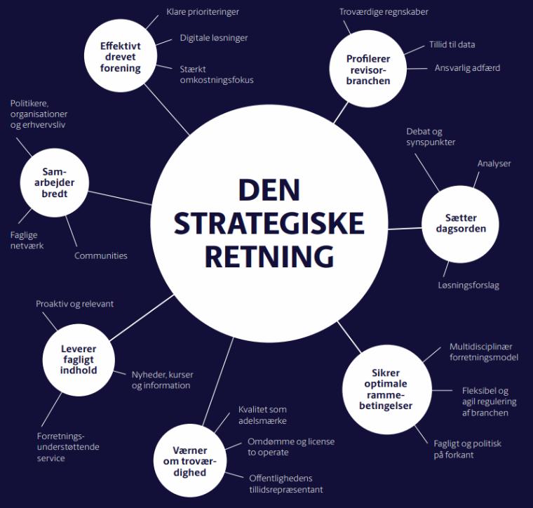 Imagemap over den strategiske retning for FSR - danske revisorer frem mod 2021.