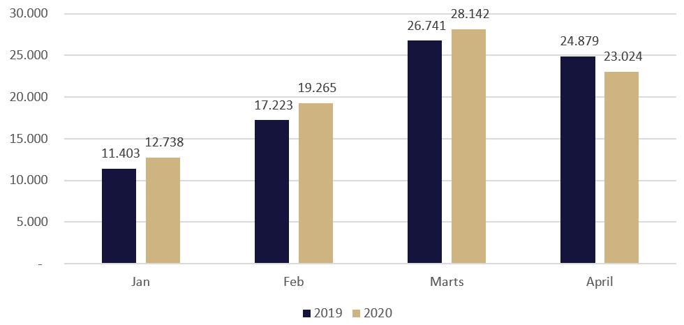 Graf over antal indsendte regnskaber i 2019 og 2020