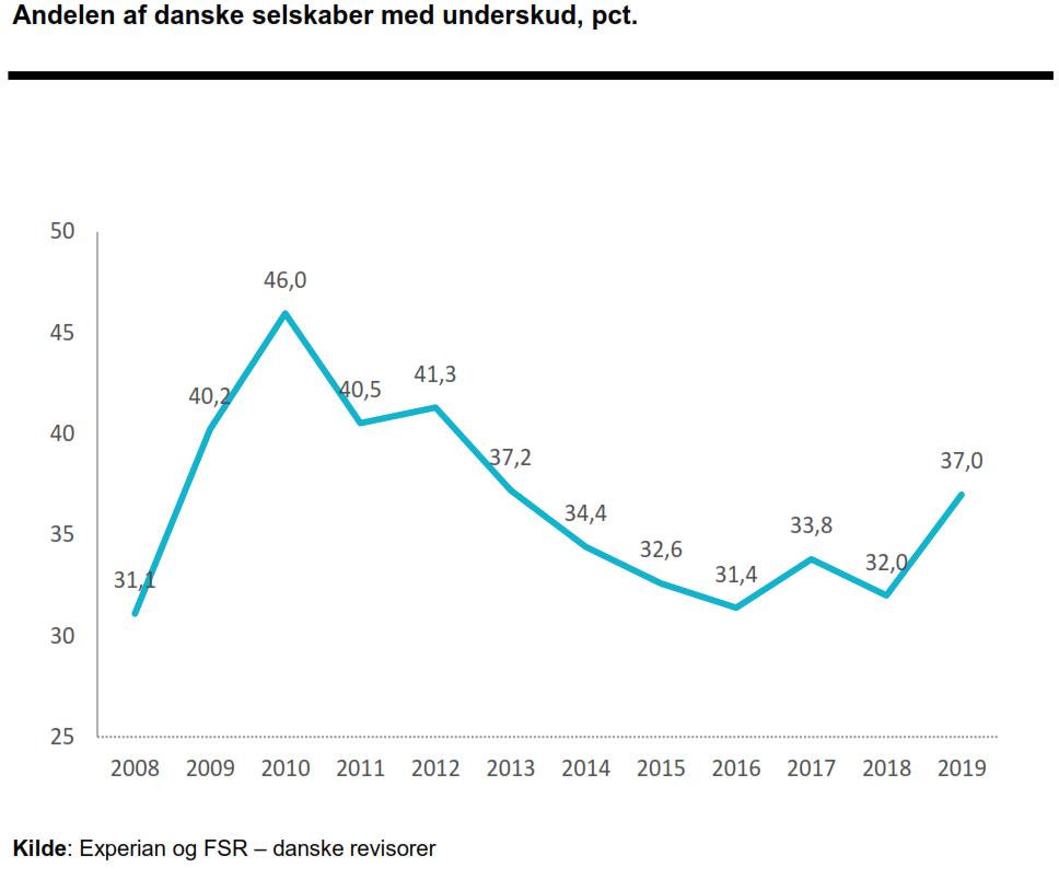 Graf og analyse af andelen af danske selskaber med underskud